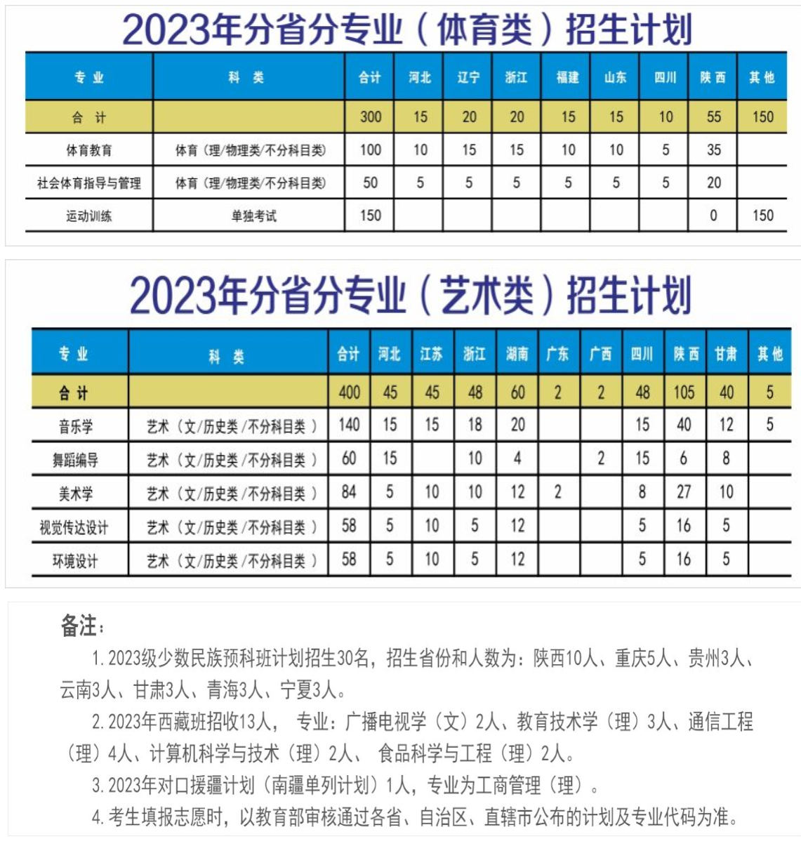 2023年招生计划及各专业招生人数