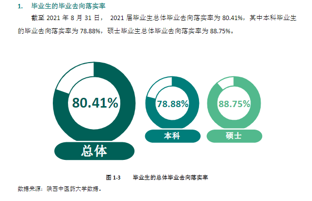 陕西中医药大学就业率及就业前景怎么样,好就业吗？