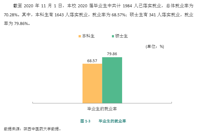 陕西中医药大学就业率及就业前景怎么样,好就业吗？