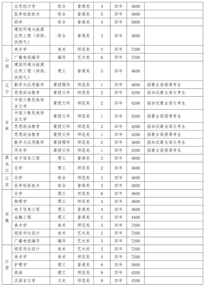 2023年招生计划及各专业招生人数