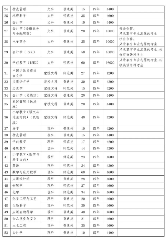 2023年招生计划及各专业招生人数