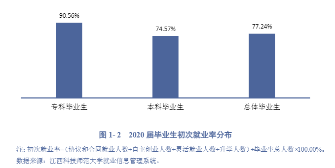 江西科技师范大学就业率及就业前景怎么样,好就业吗？