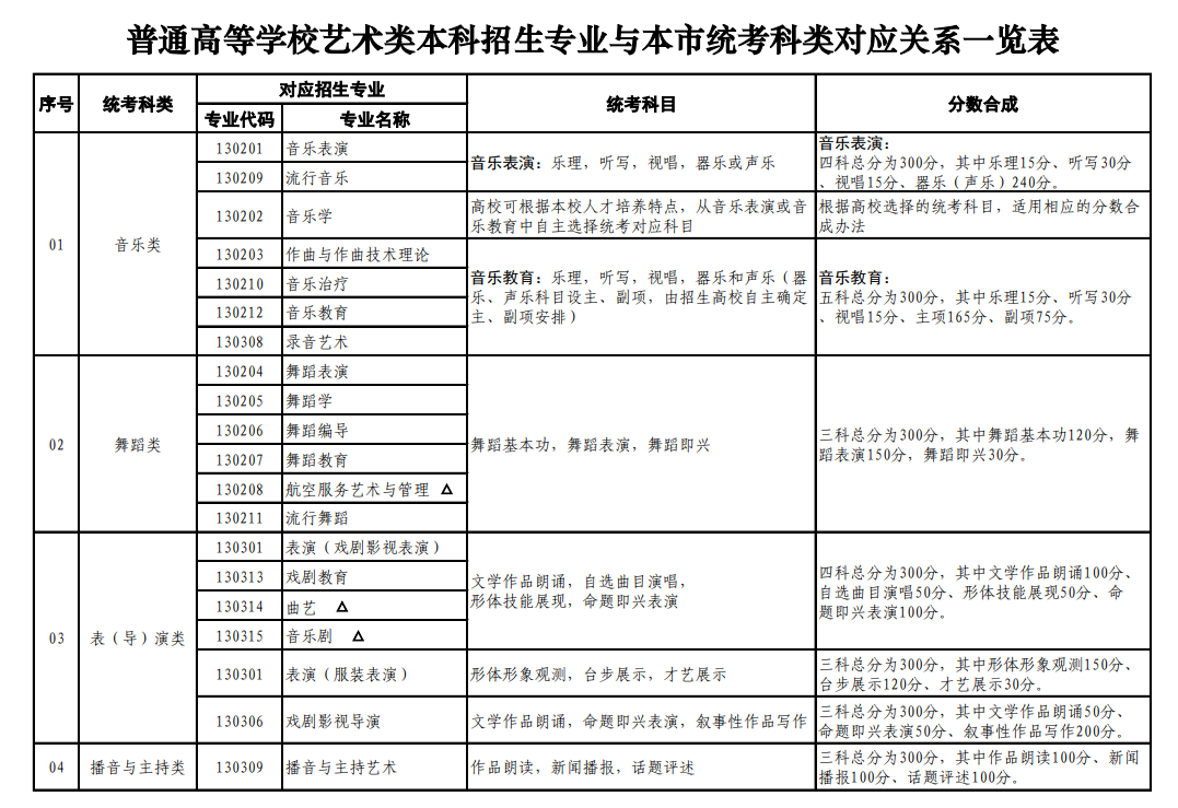 上海艺考有哪些专业,上海艺术统考选什么专业？