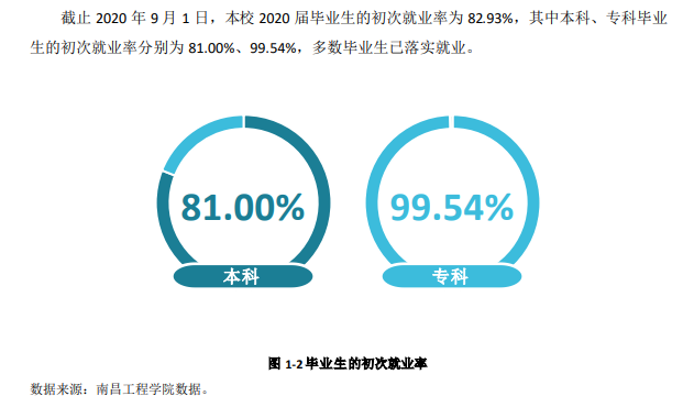 南昌工程学院就业率及就业前景怎么样,好就业吗？