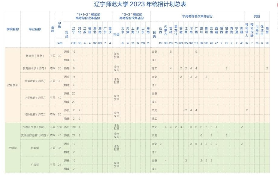 2023年招生计划及各专业招生人数