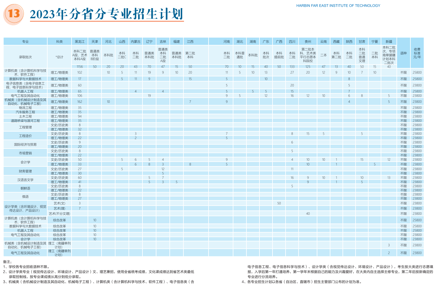 2023年招生计划及各专业招生人数