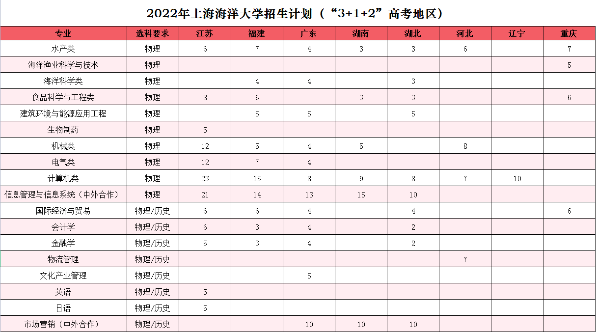 2023年上海海洋大学各省招生计划及各专业招生人数是多少