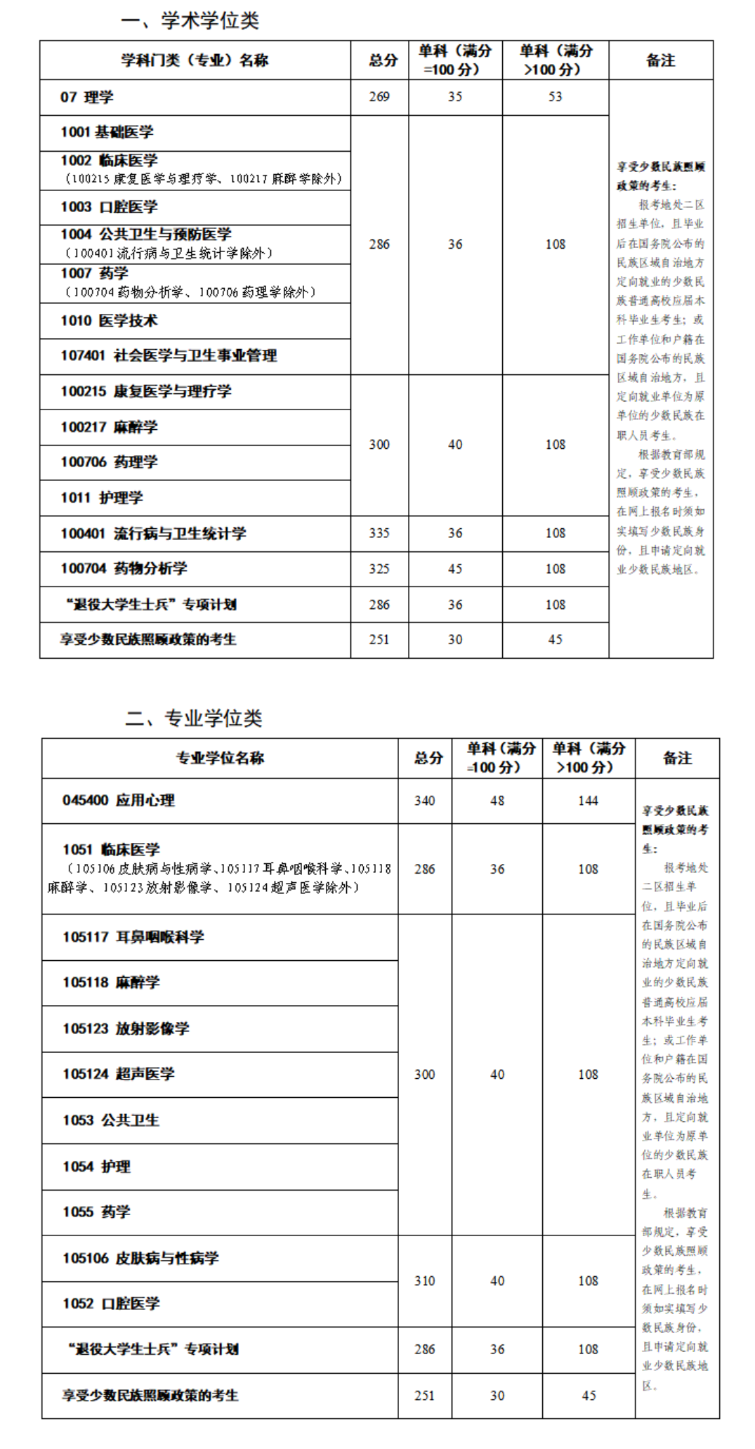 2024年昆明医科大学研究生分数线一览表（含2023年历年）