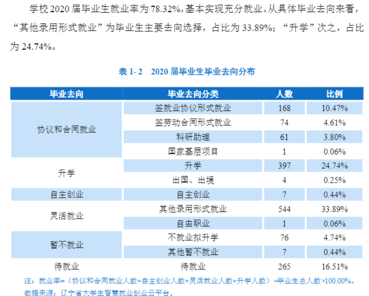 辽宁中医药大学就业率及就业前景怎么样,好就业吗？