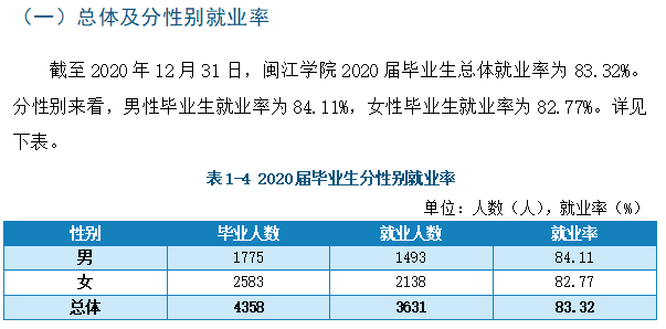 闽江学院就业率及就业前景怎么样,好就业吗？