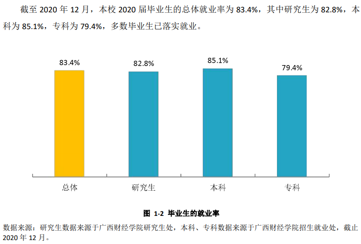 广西财经学院就业率及就业前景怎么样,好就业吗？