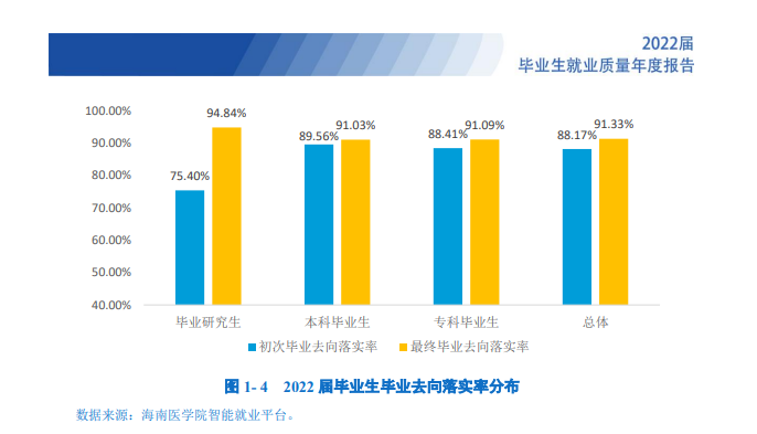 海南医学院就业率及就业前景怎么样,好就业吗？