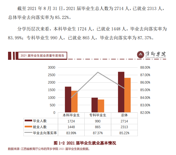 萍乡学院就业率及就业前景怎么样,好就业吗？