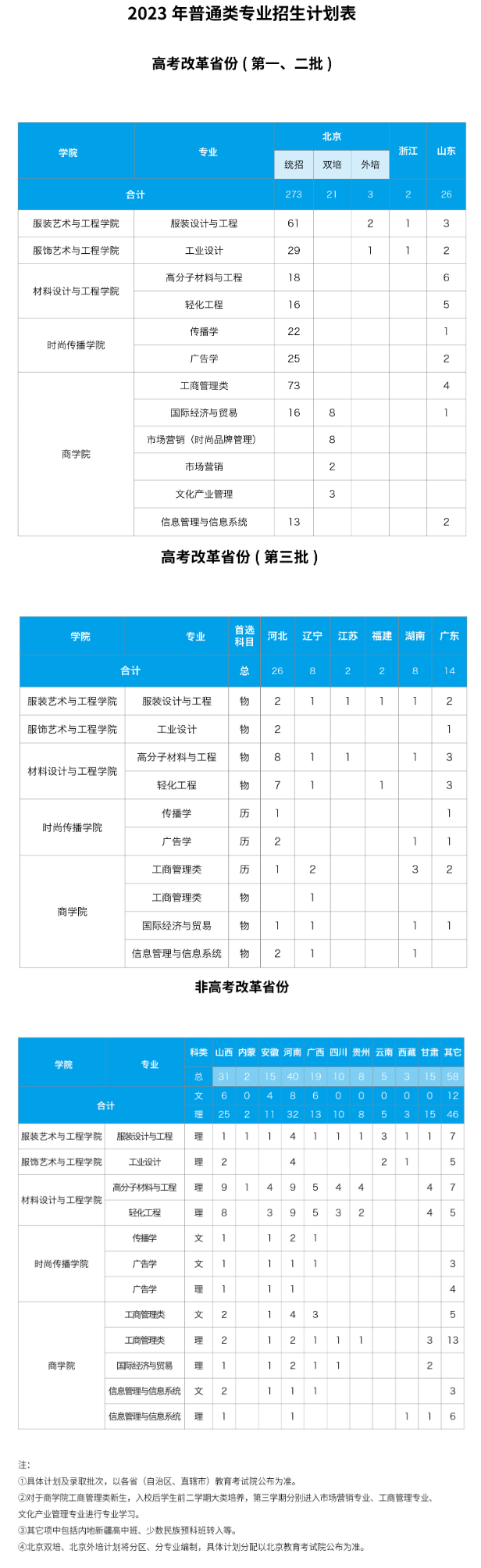 2023年招生计划及各专业招生人数