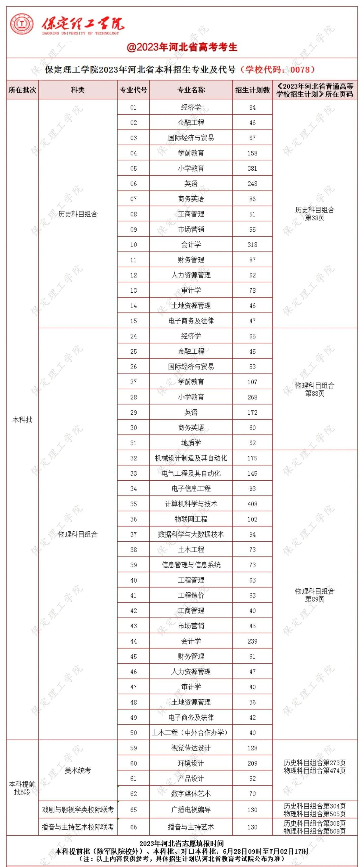 2023年招生计划及各专业招生人数