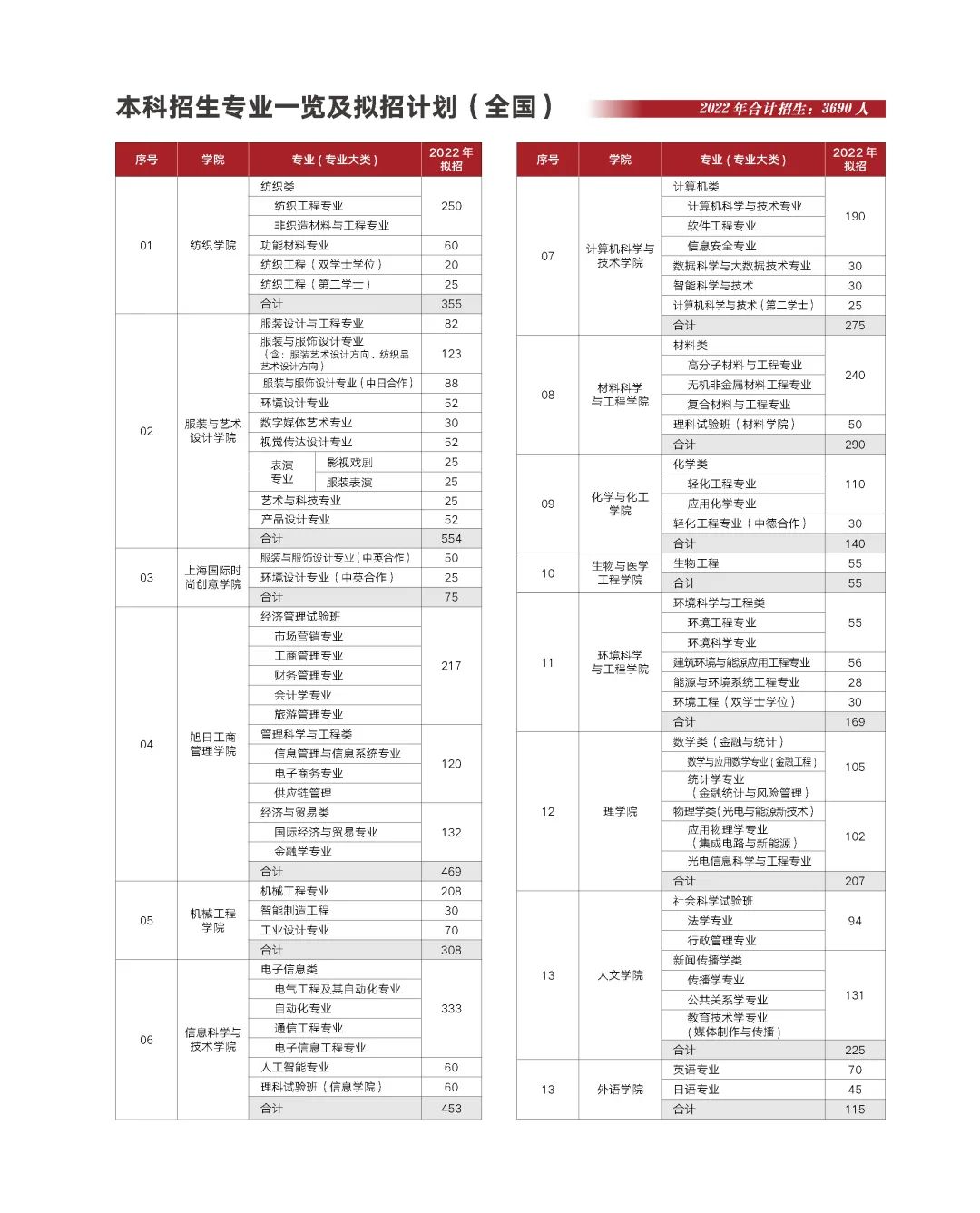 2023年东华大学各省招生计划及各专业招生人数是多少