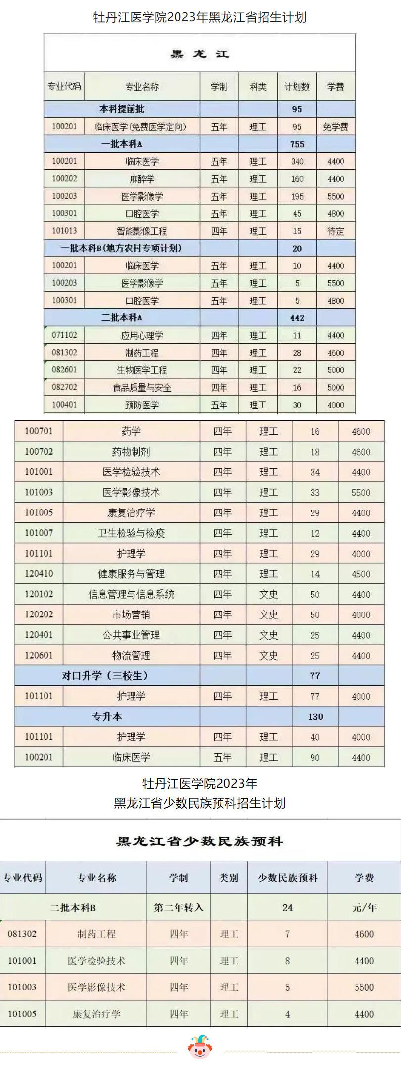 2023年招生计划及各专业招生人数