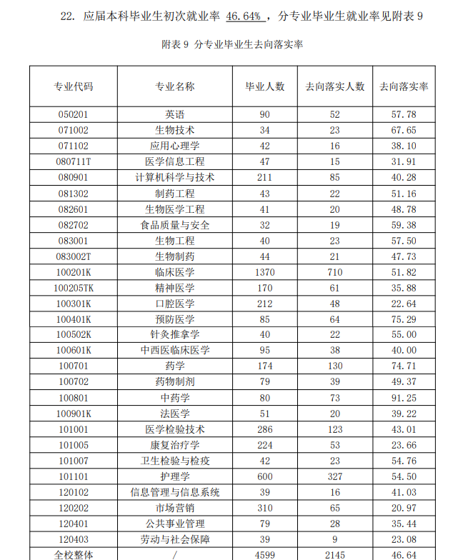 济宁医学院就业率及就业前景怎么样,好就业吗？