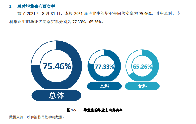 呼和浩特民族学院就业率及就业前景怎么样,好就业吗？