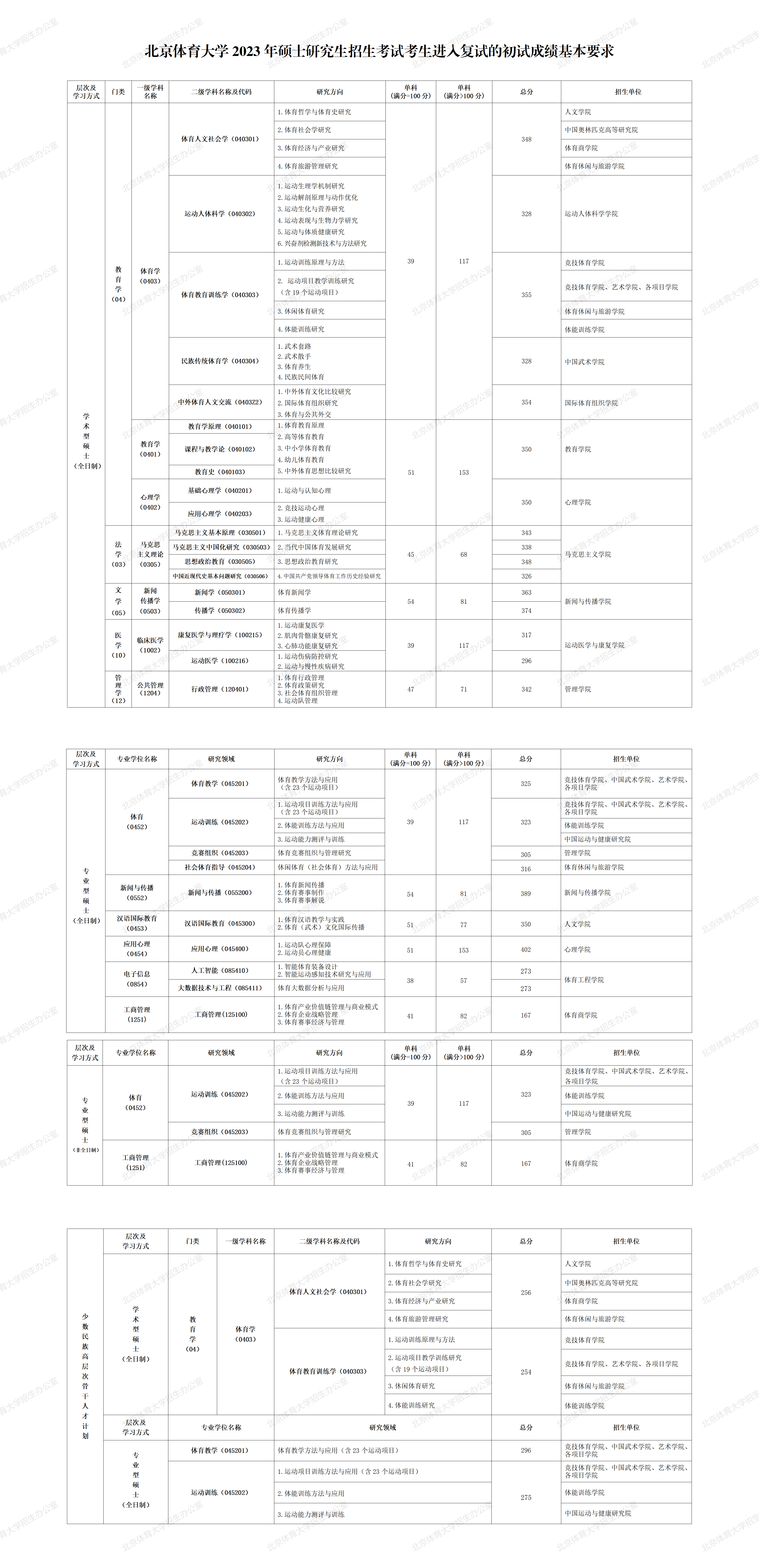 2023年北京体育大学研究生分数线,北京体育大学考研分数线（含2022-2023年）