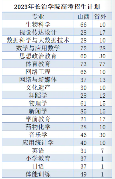 2023年招生计划及各专业招生人数