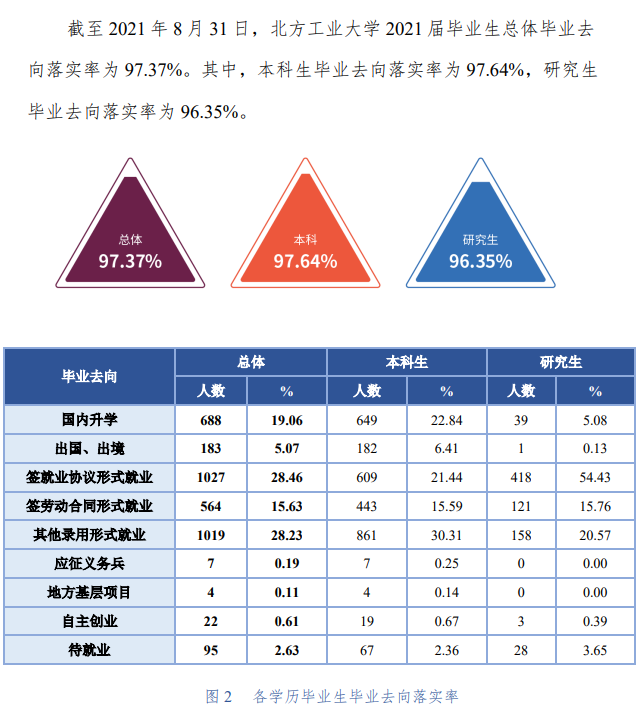 北方工业大学就业率及就业前景怎么样,好就业吗？