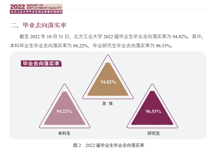 北方工业大学就业率及就业前景怎么样,好就业吗？