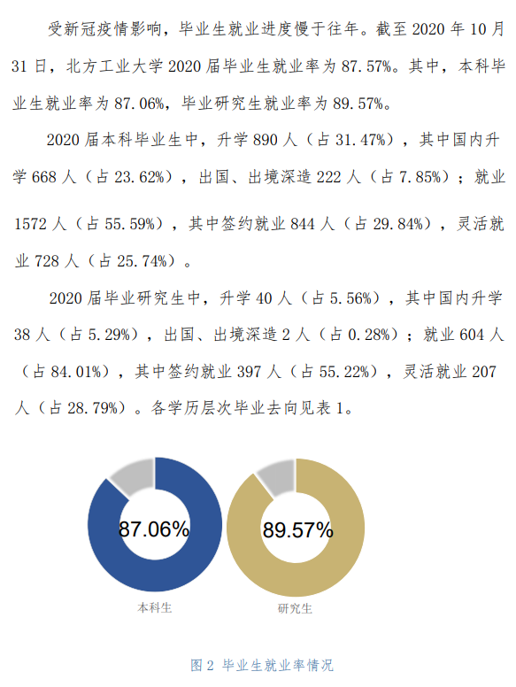 北方工业大学就业率及就业前景怎么样,好就业吗？