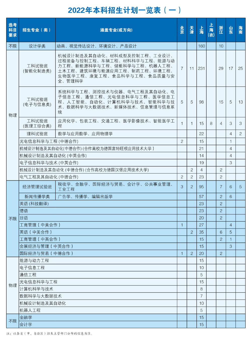 2023年上海理工大学各省招生计划及各专业招生人数是多少