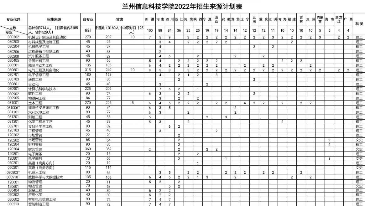 2023年兰州信息科技学院各省招生计划及各专业招生人数是多少