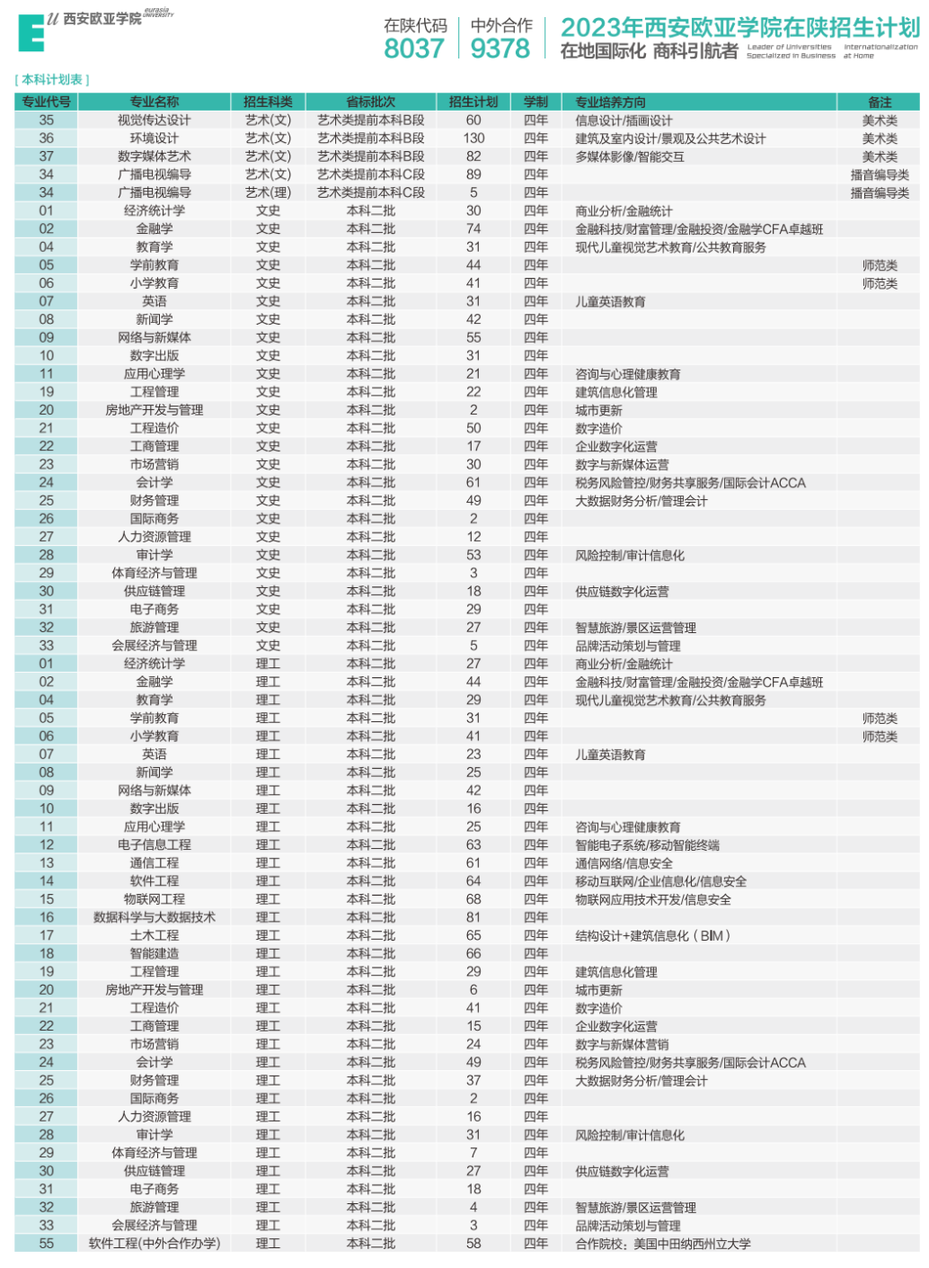 2023年招生计划及各专业招生人数