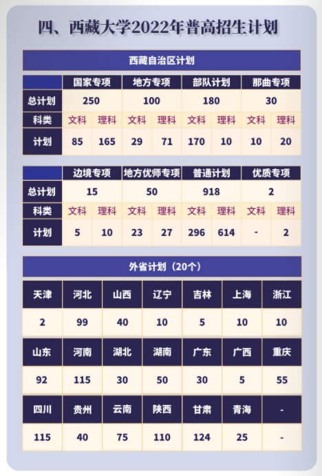 2023年西藏大学各省招生计划及各专业招生人数是多少