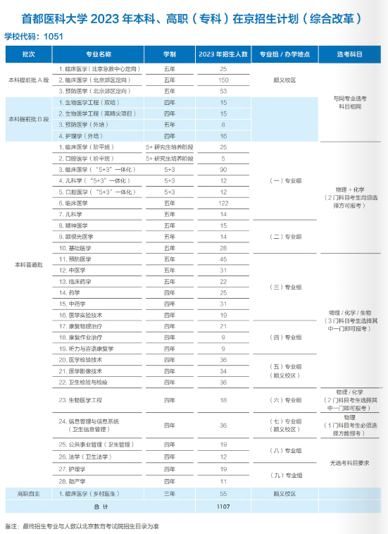 2023年招生计划及各专业招生人数