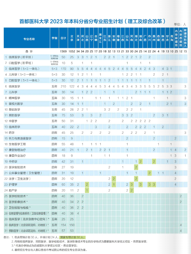 2023年招生计划及各专业招生人数