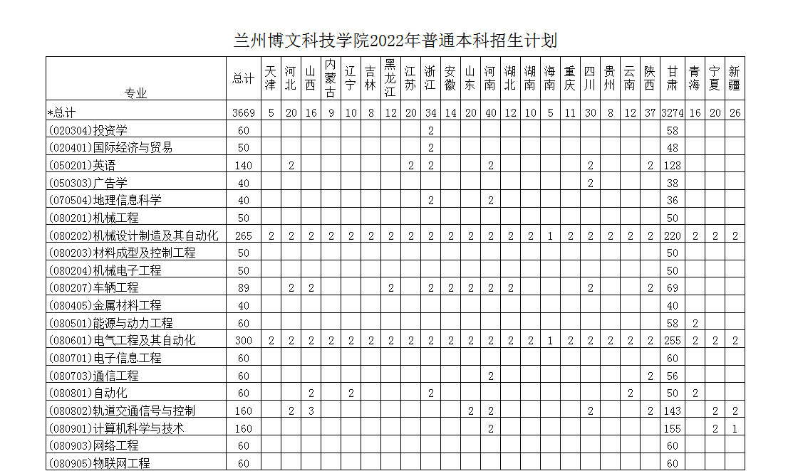 2023年兰州博文科技学院各省招生计划及各专业招生人数是多少