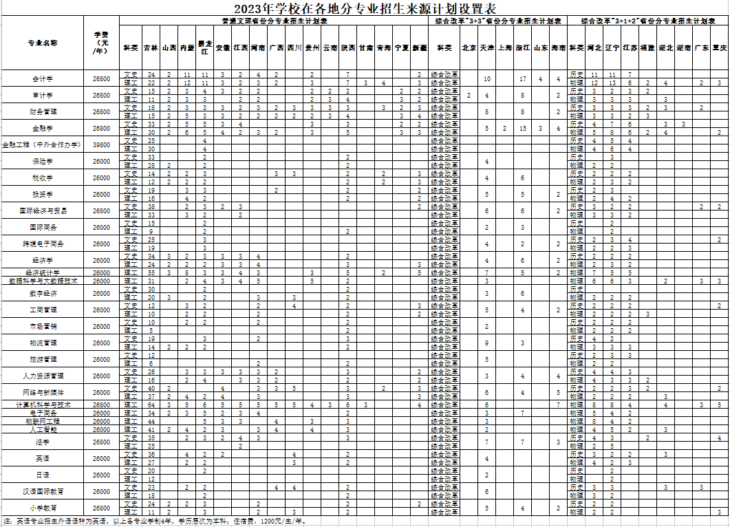 2023年招生计划及各专业招生人数
