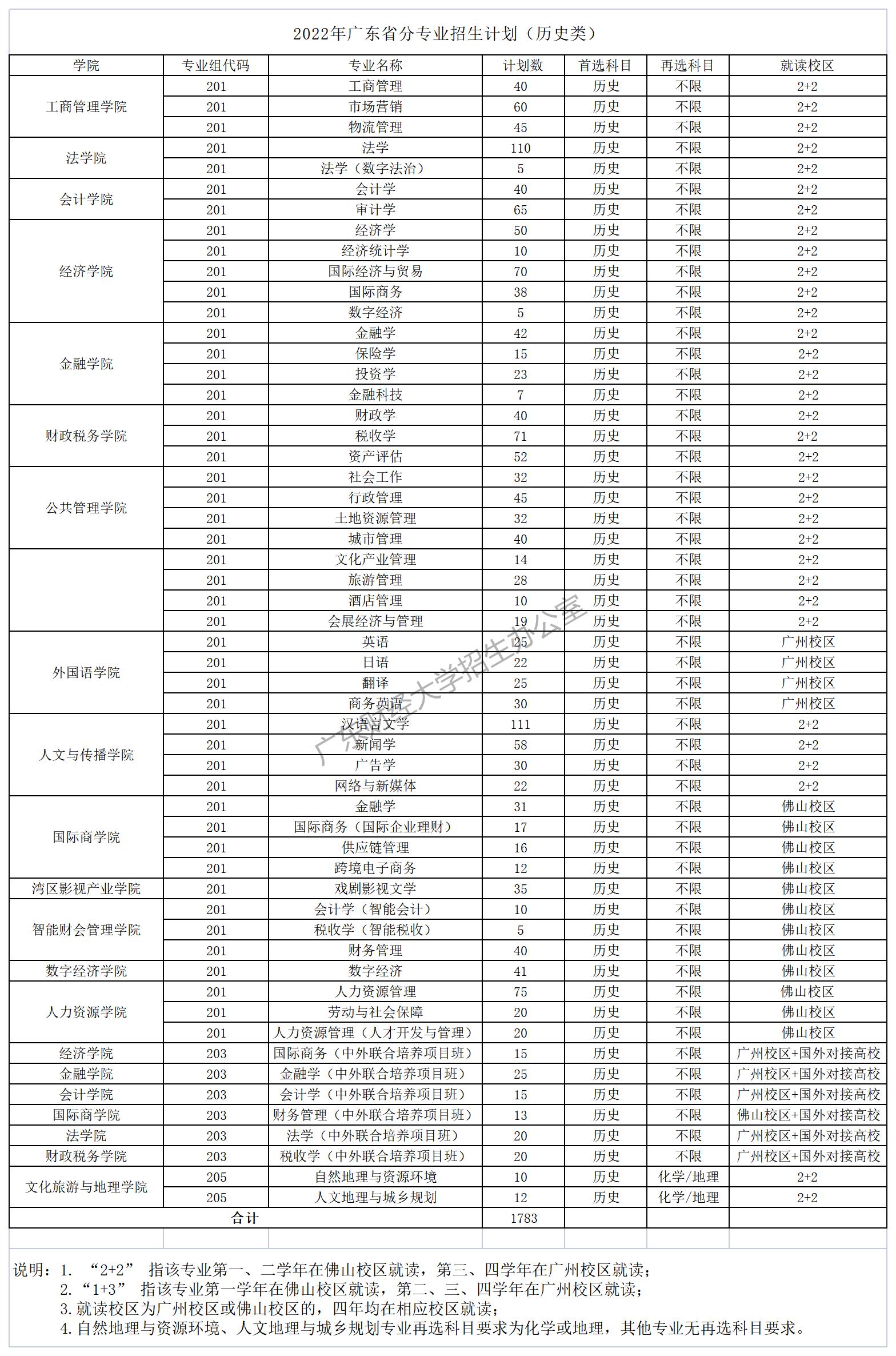 2023年广东财经大学各省招生计划及各专业招生人数是多少