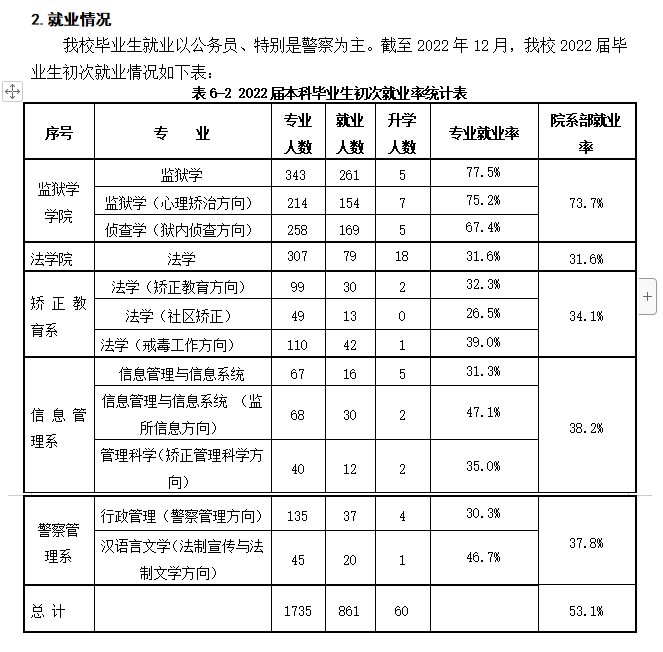 中央司法警官学院就业率及就业前景怎么样,好就业吗？