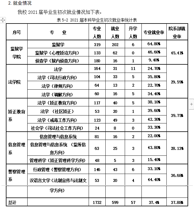 中央司法警官学院就业率及就业前景怎么样,好就业吗？