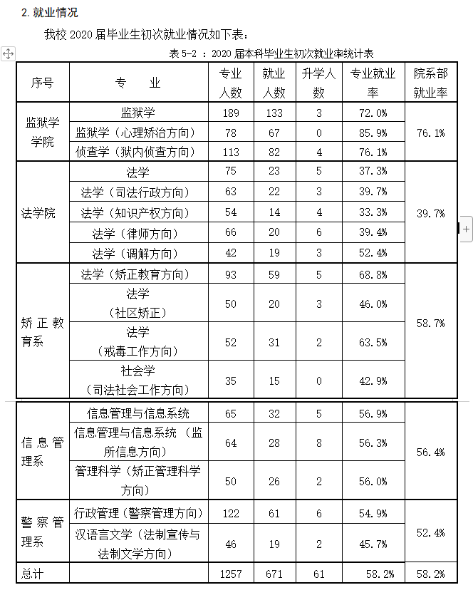 中央司法警官学院就业率及就业前景怎么样,好就业吗？