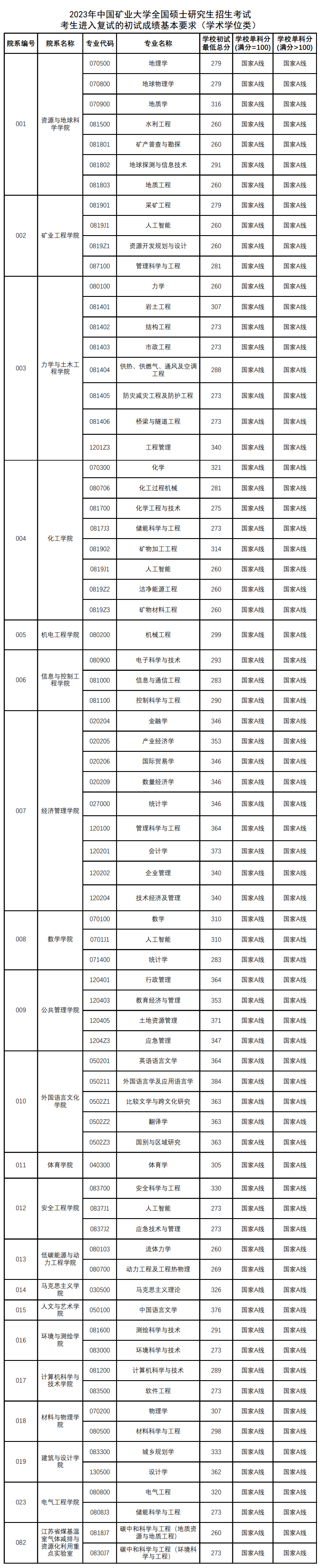 2023年中国矿业大学研究生分数线,中国矿业大学考研分数线（含2022-2023年）