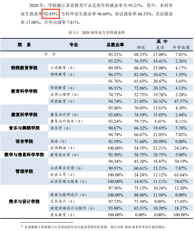 南京特殊教育师范学院就业率及就业前景怎么样,好就业吗？