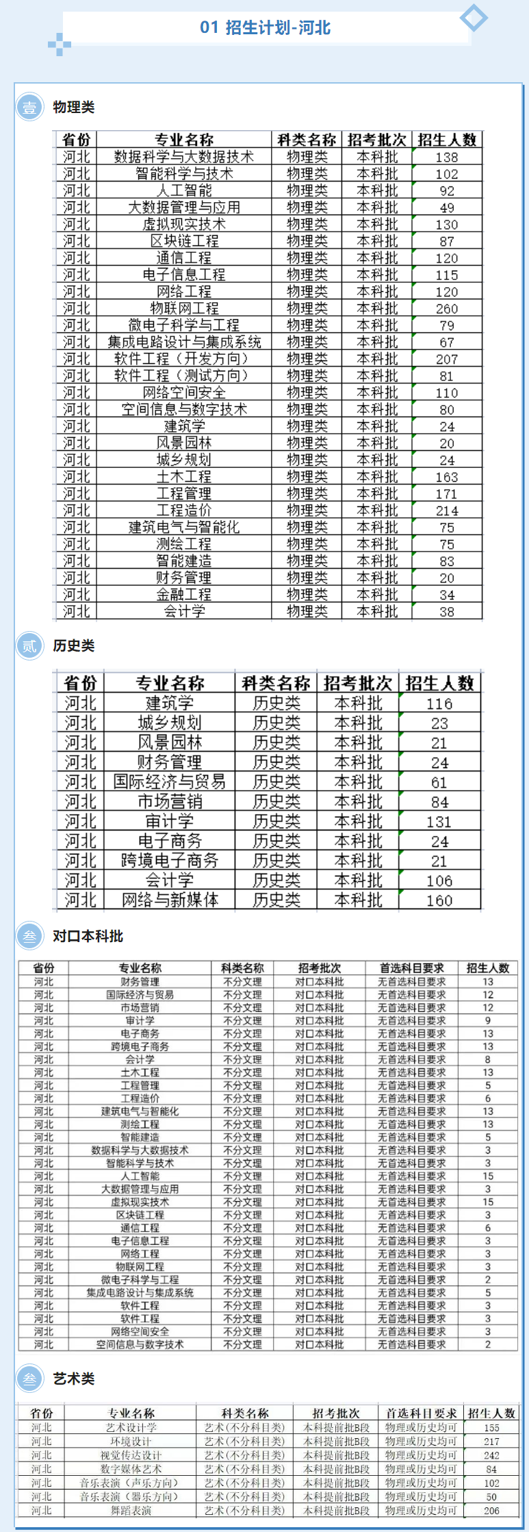 2023年招生计划及各专业招生人数