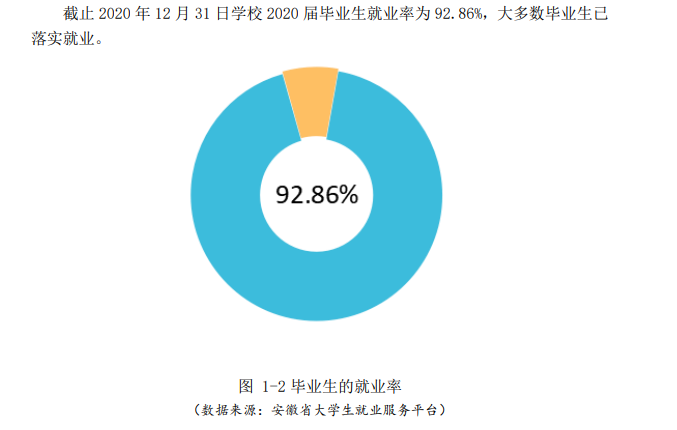 安徽信息工程学院就业率及就业前景怎么样,好就业吗？