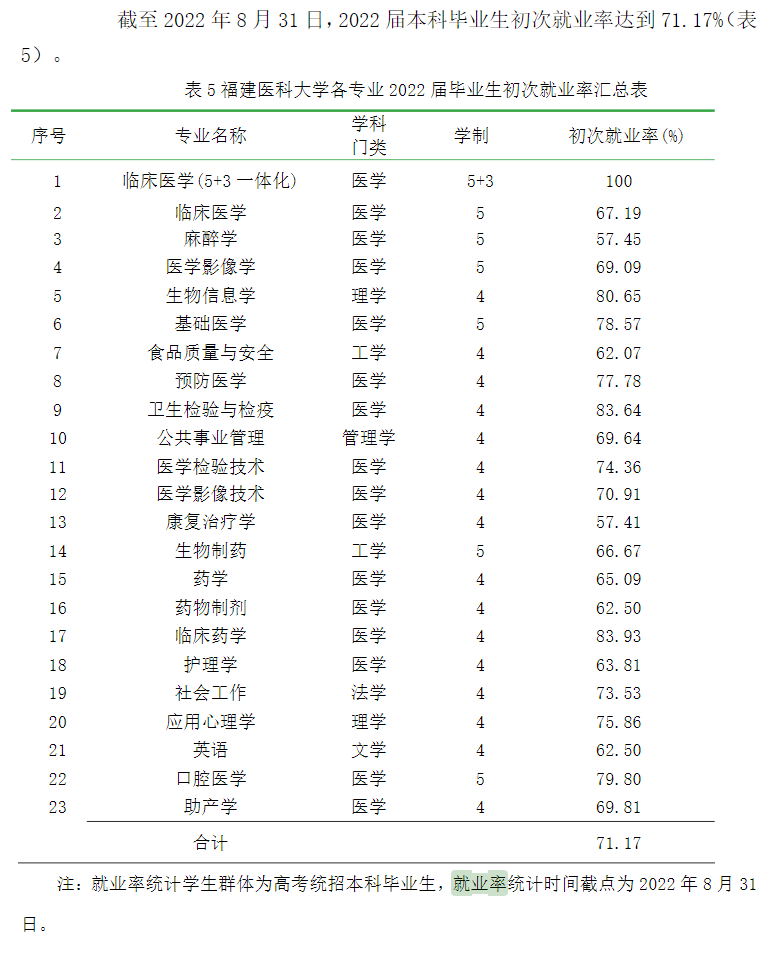 福建医科大学就业率及就业前景怎么样,好就业吗？