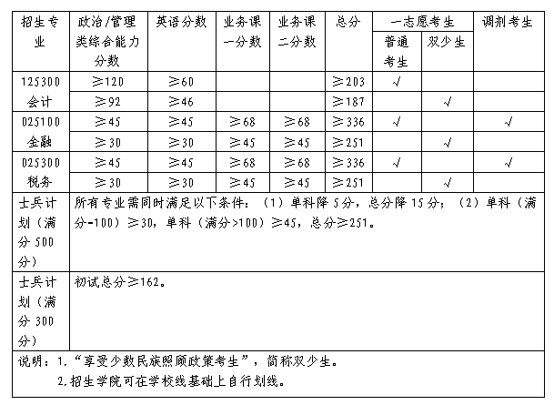 2024年广西财经学院研究生分数线一览表（含2023年历年）