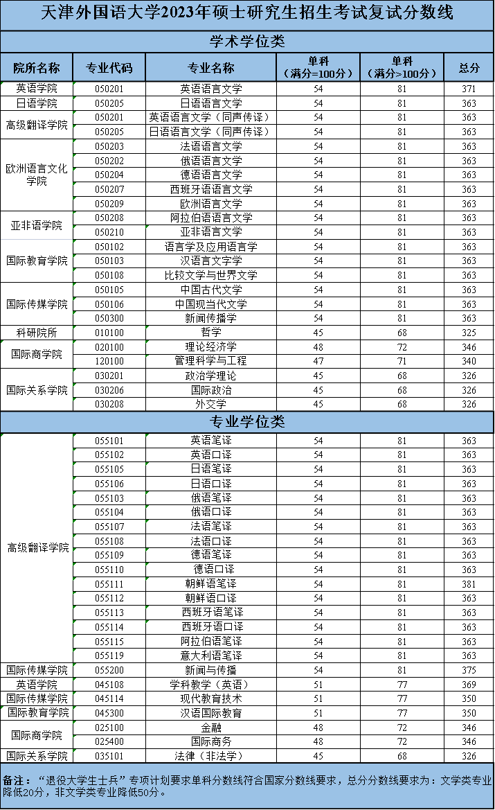 2024年天津外国语大学研究生分数线一览表（含2023年历年）