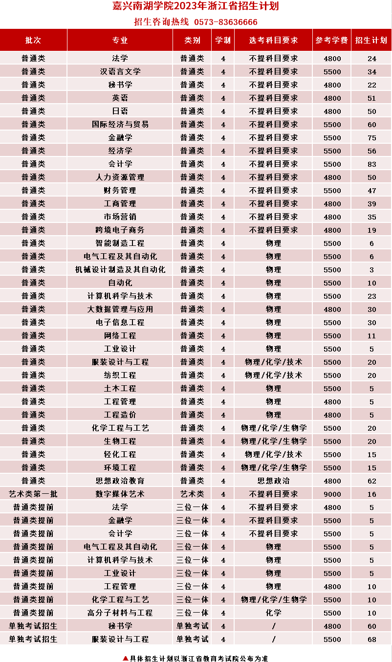 2023年招生计划及各专业招生人数