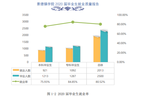 景德镇学院就业率及就业前景怎么样,好就业吗？