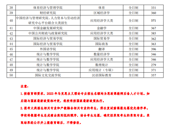 2023年中央财经大学研究生分数线,中央财经大学考研分数线（含2022-2023年）